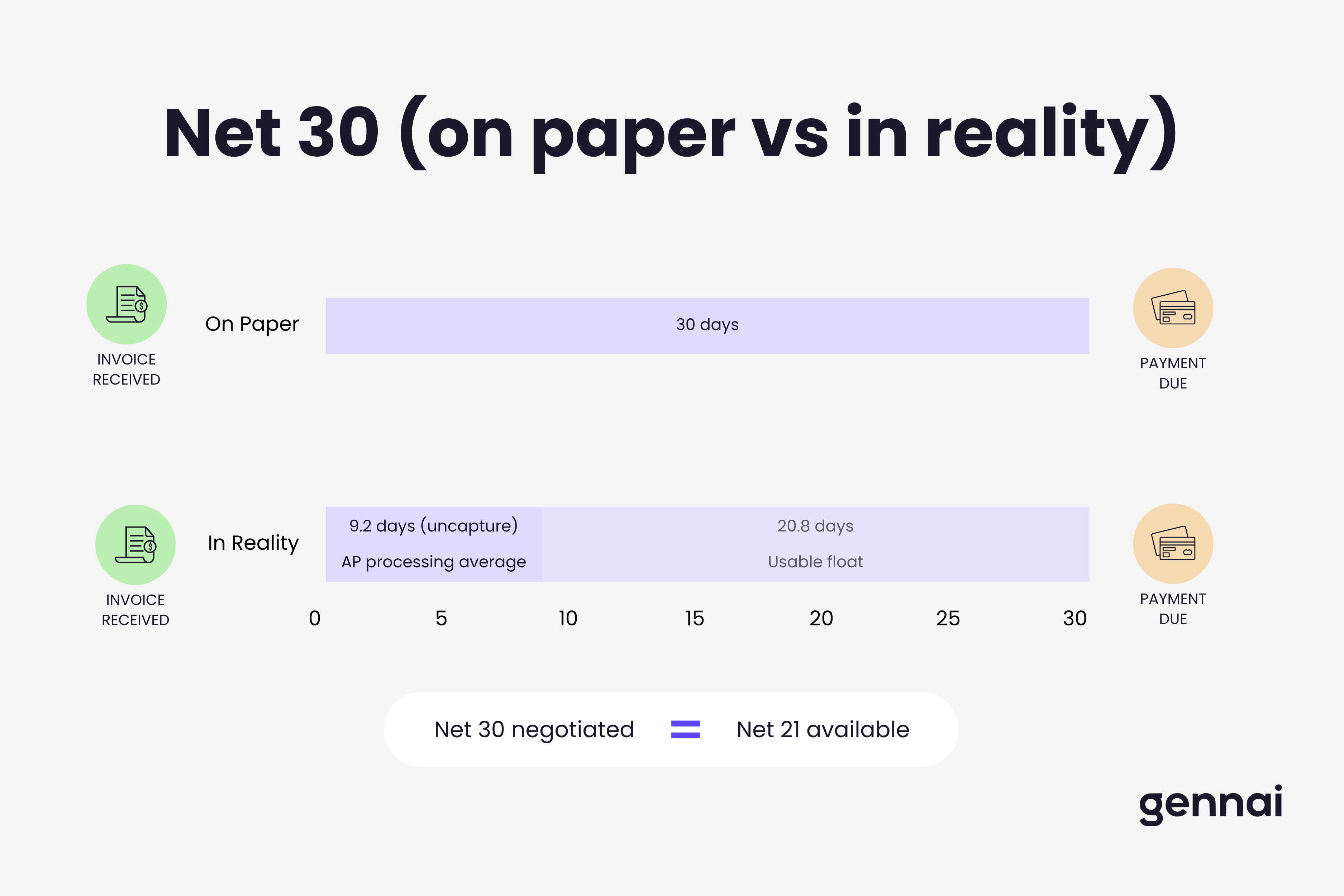 Timeline comparing a net 30 payment term on paper against the real cash timeline once invoice capture and approval delays are included