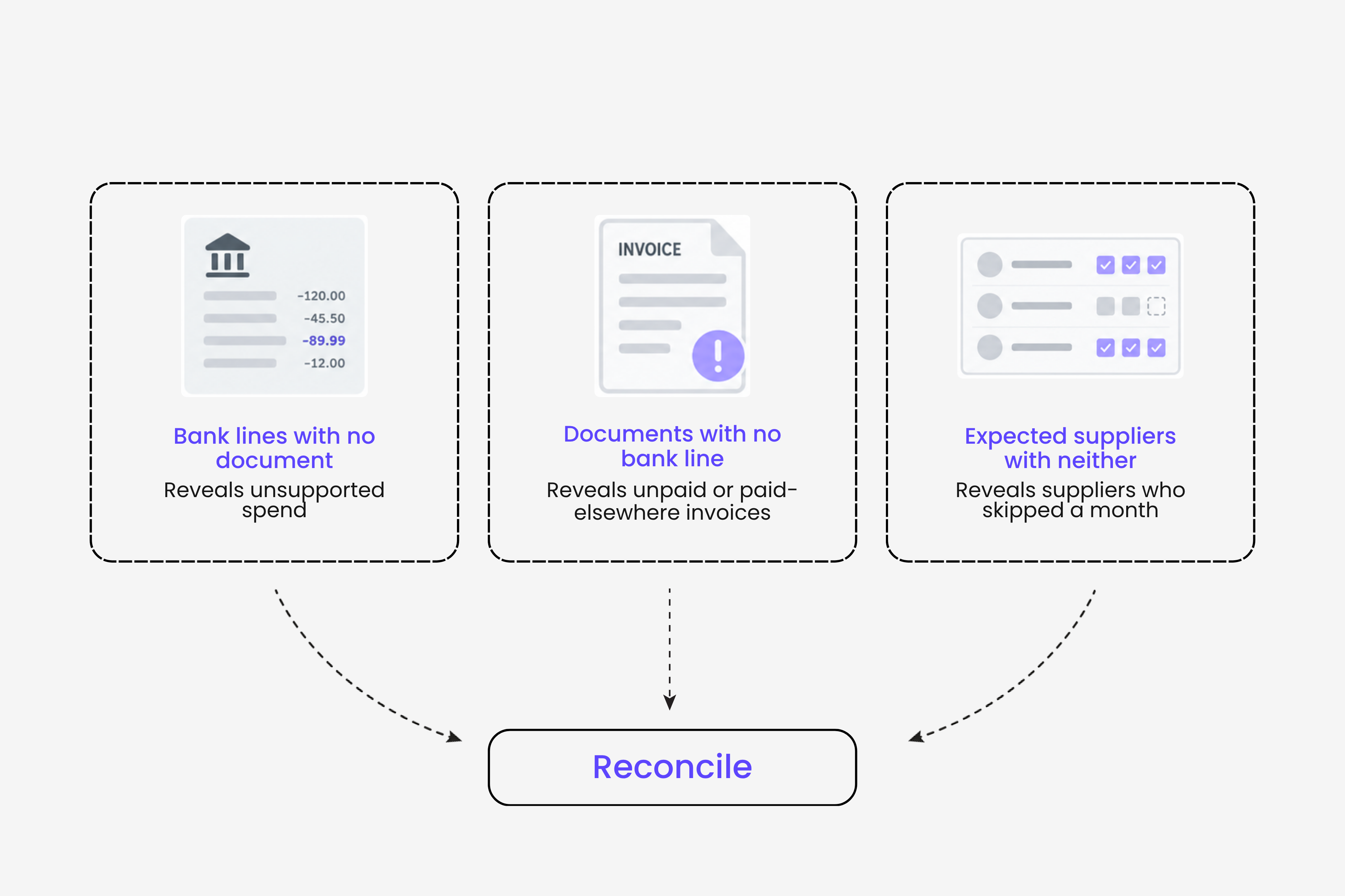 Three lists compared before bank reconciliation: bank lines without documents, invoices without payments, and recurring suppliers missing both