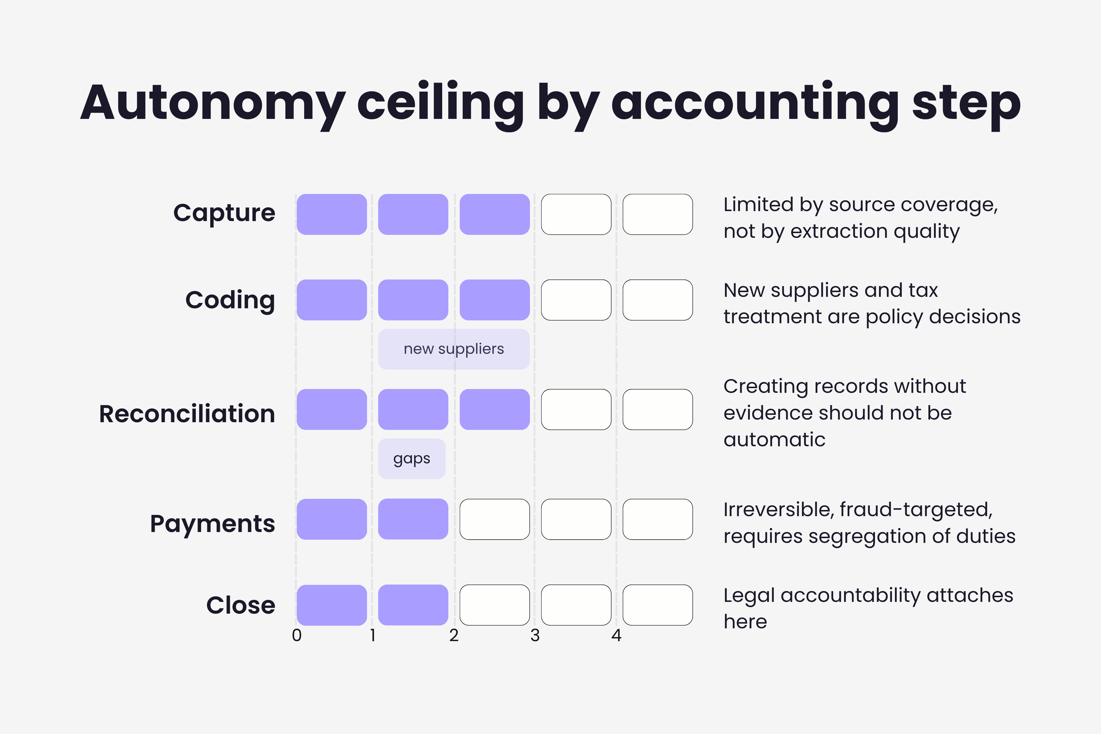 Bar chart showing the realistic autonomy ceiling for each accounting step: capture and coding reach exception-based autonomy, reconciliation reaches it for matching only, payments stop at supervised automation by design, and period close keeps human sign-off.